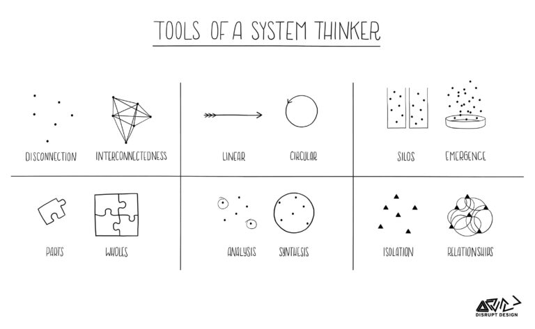 Why sustainable issues are wicked problems?