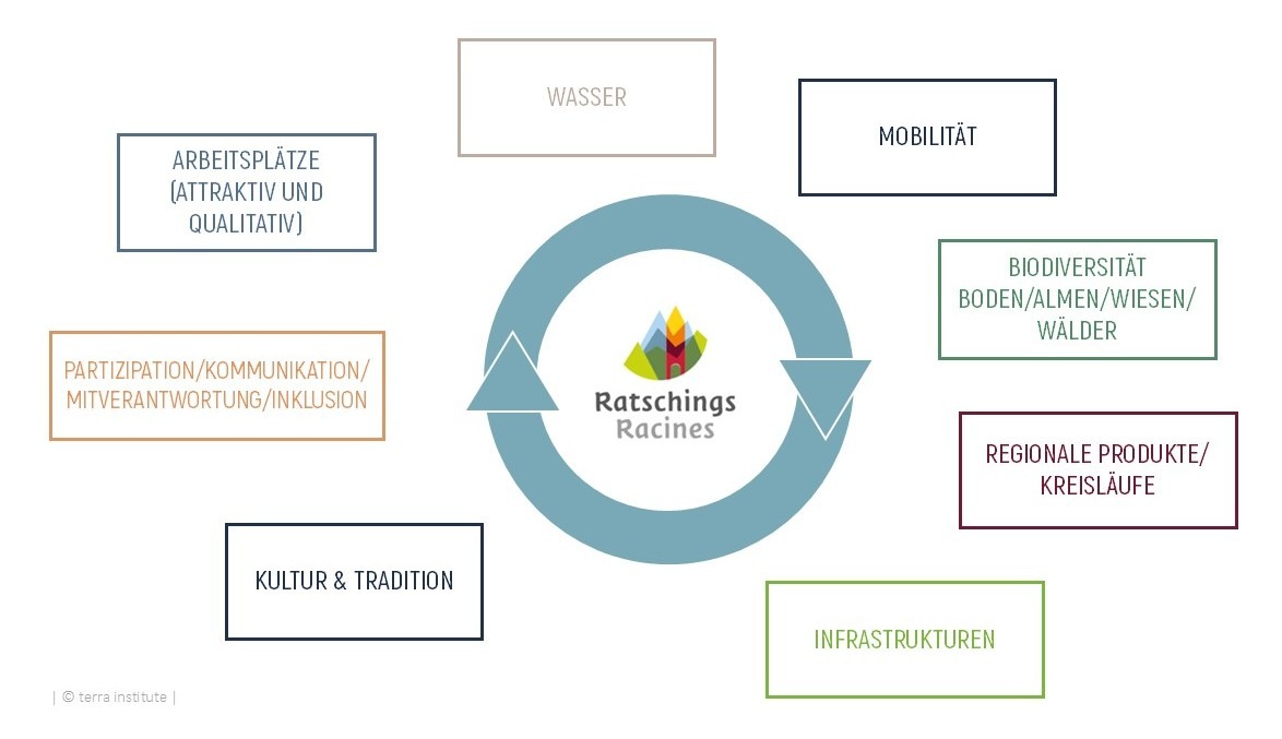 Areas of action areas of action