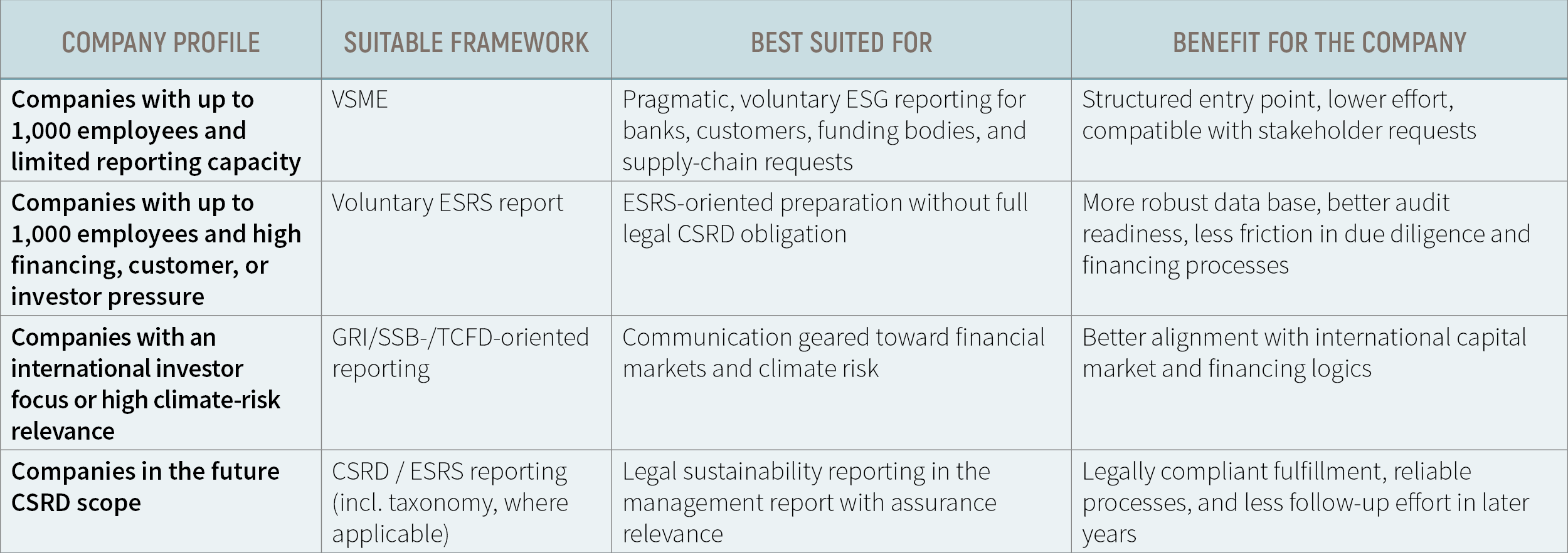 Overview of suitable reporting frameworks