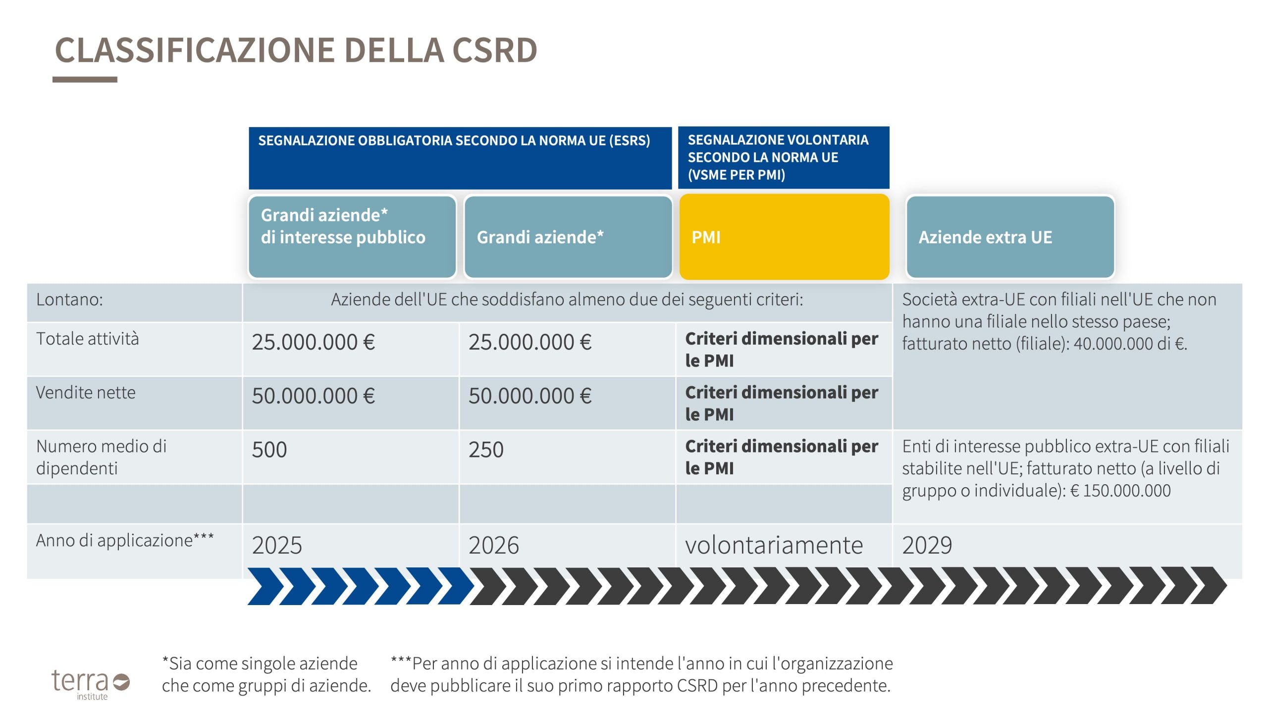 CLASSIFICAZIONE DELLA CSRD