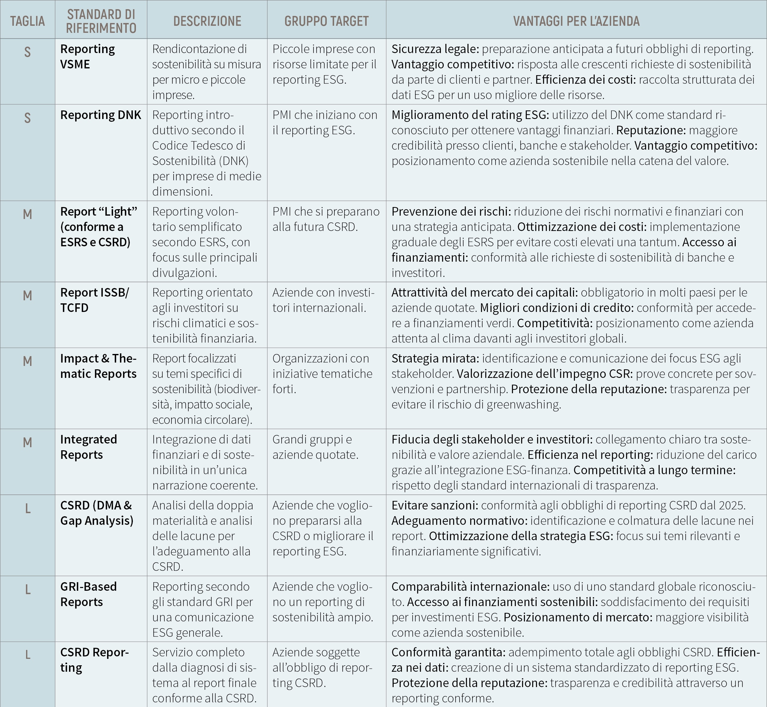 tabella-reporting CLASSIFICAZIONE DELLA CSRD