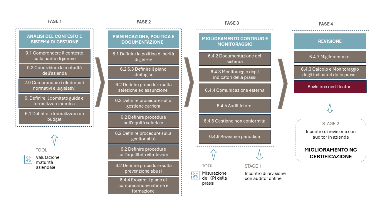 il percorso di certificazione pdr 125