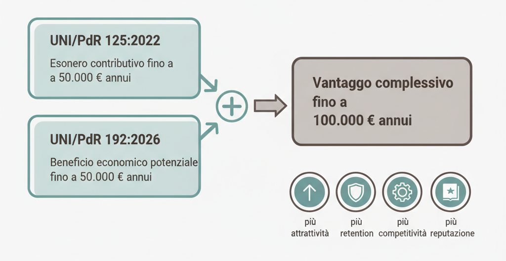 grafica mostrando certificazioni che generano valore economico