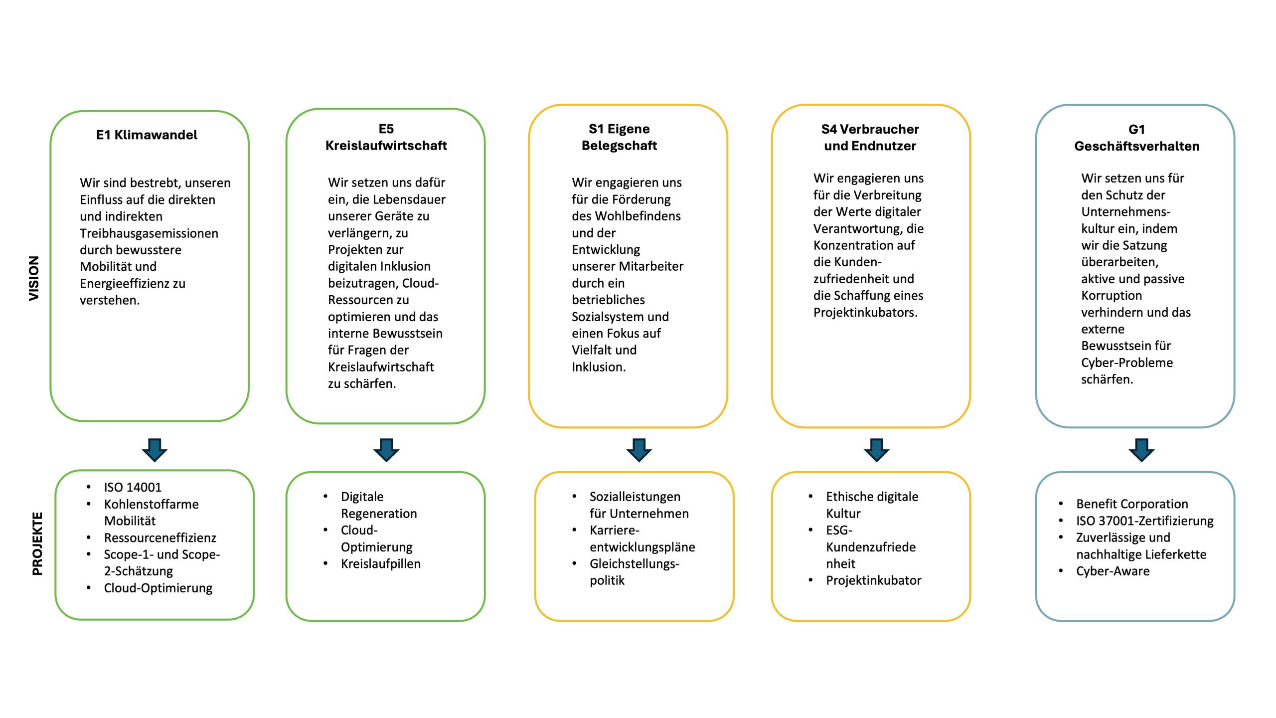 Infografik Prozess Wesentliche Themen und GRI Report