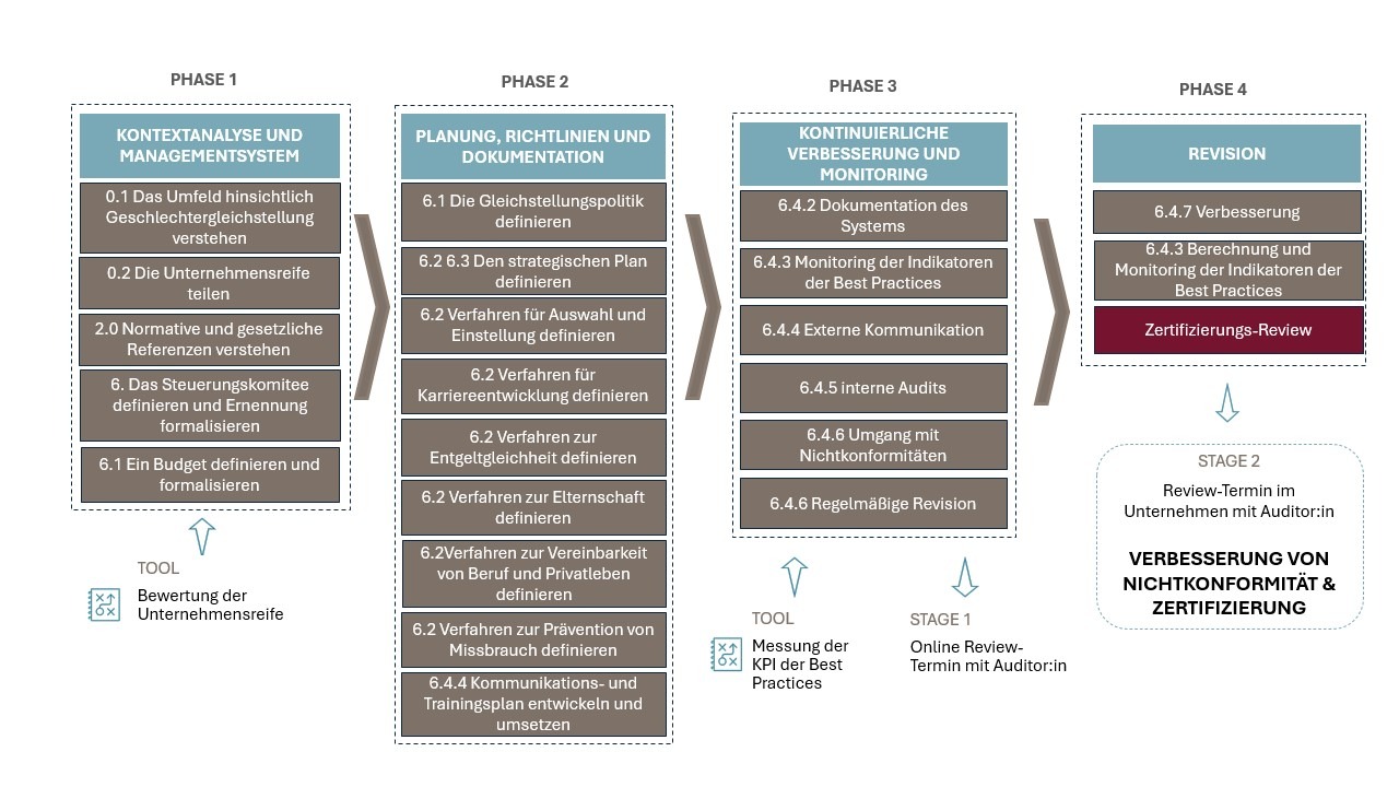 Der PdR125 Zertifizierungsprozess in 4 Phasen
