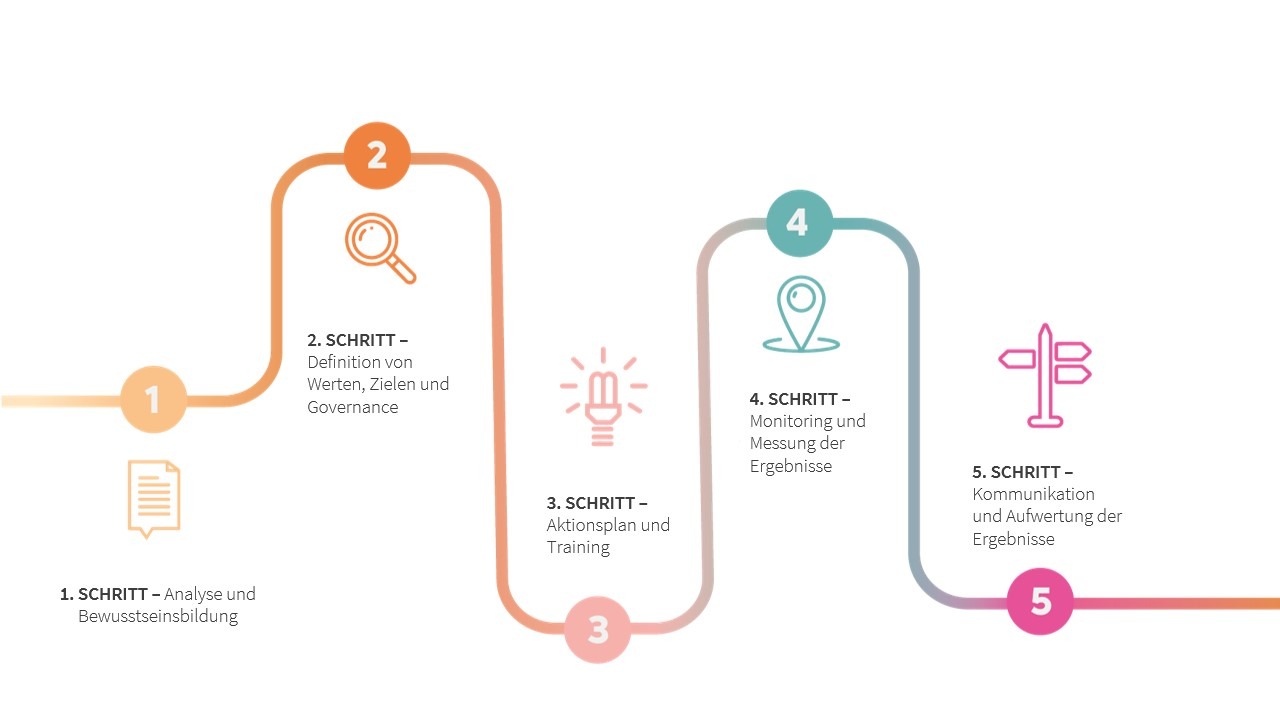 Entwicklung einer gemeinsamen Roadmap