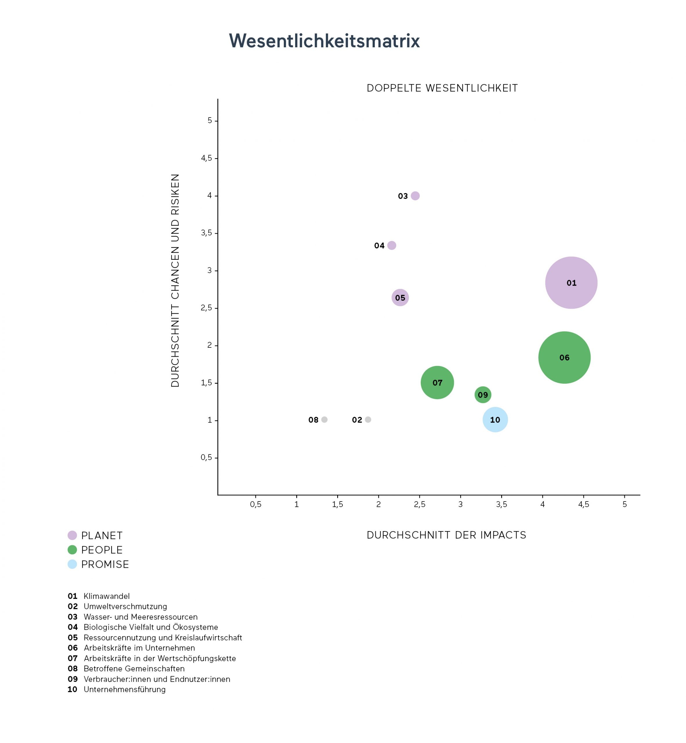 Wesentlichkeitsmatrix Ringana VSME-Report